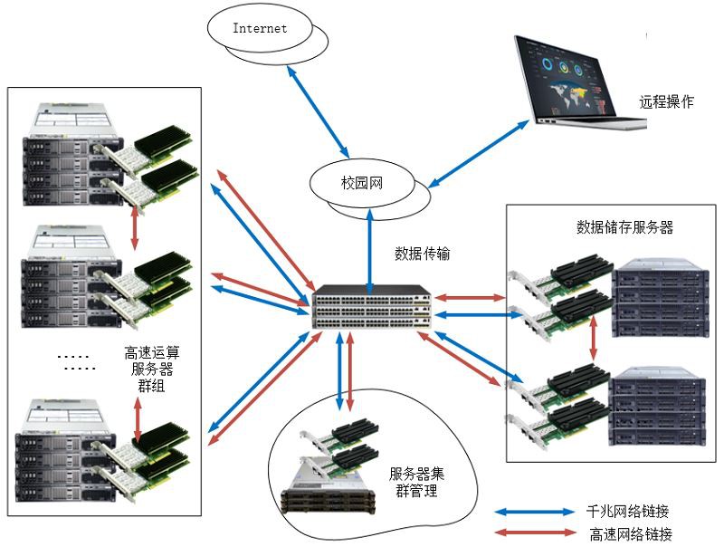 Domestic Optical Network Cards - Enabling Scientific Research for Colleges and Universities