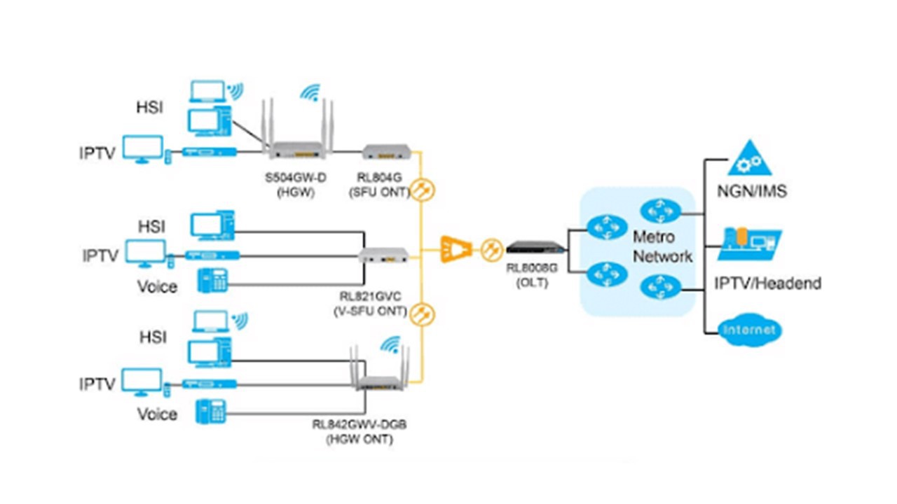 the scenes of the applications of OLT